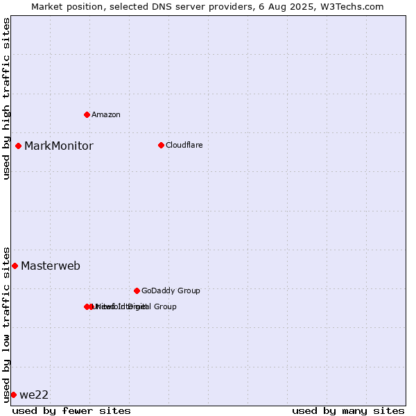Market position of MarkMonitor vs. Masterweb vs. we22