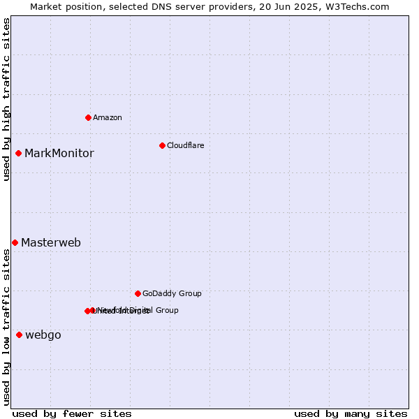 Market position of webgo vs. MarkMonitor vs. Masterweb