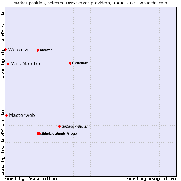 Market position of MarkMonitor vs. Masterweb vs. Webzilla