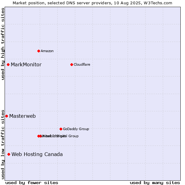 Market position of Web Hosting Canada vs. MarkMonitor vs. Masterweb