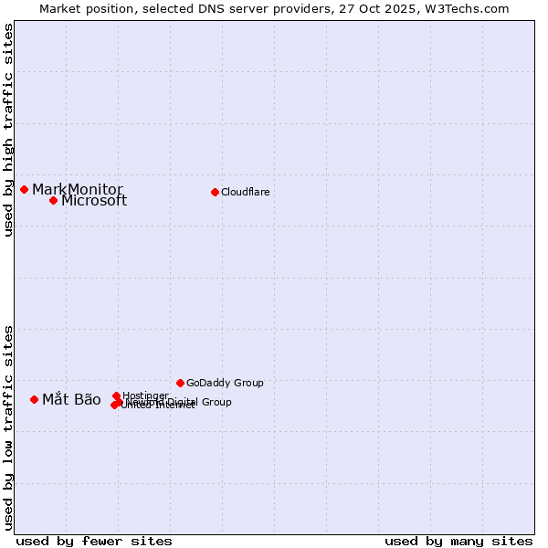 Market position of Microsoft vs. Mắt Bão vs. MarkMonitor