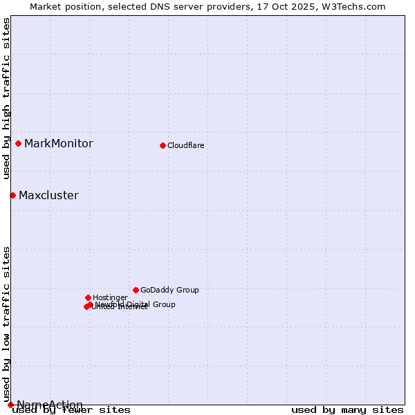 Market position of MarkMonitor vs. Maxcluster vs. NameAction