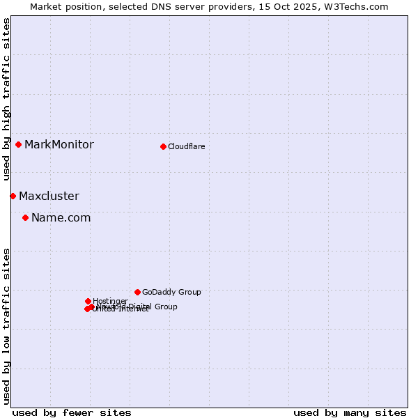 Market position of Name.com vs. MarkMonitor vs. Maxcluster