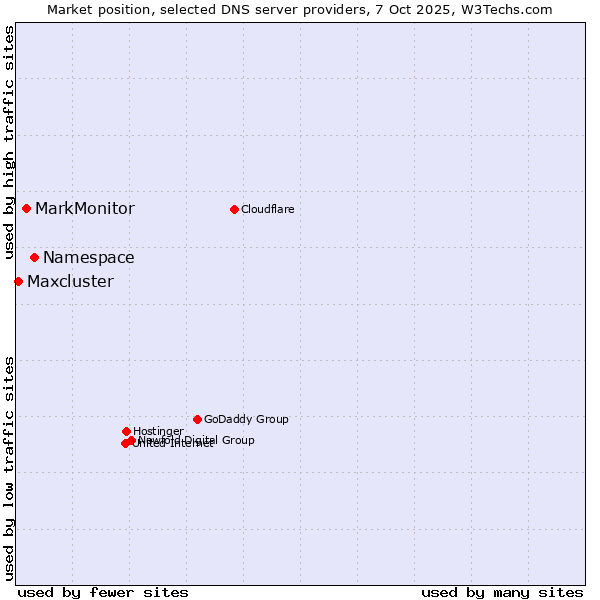 Market position of Namespace vs. MarkMonitor vs. Maxcluster
