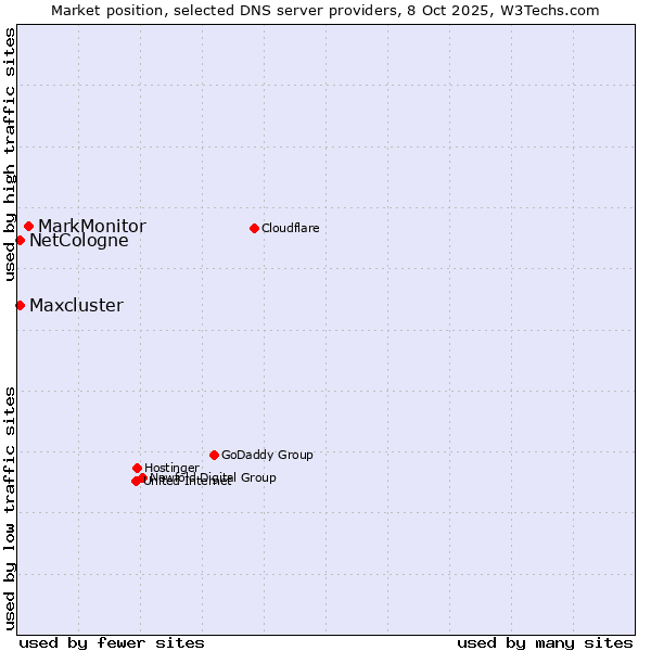 Market position of MarkMonitor vs. NetCologne vs. Maxcluster