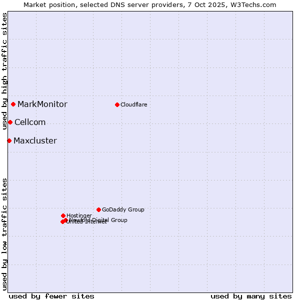 Market position of MarkMonitor vs. Cellcom vs. Maxcluster