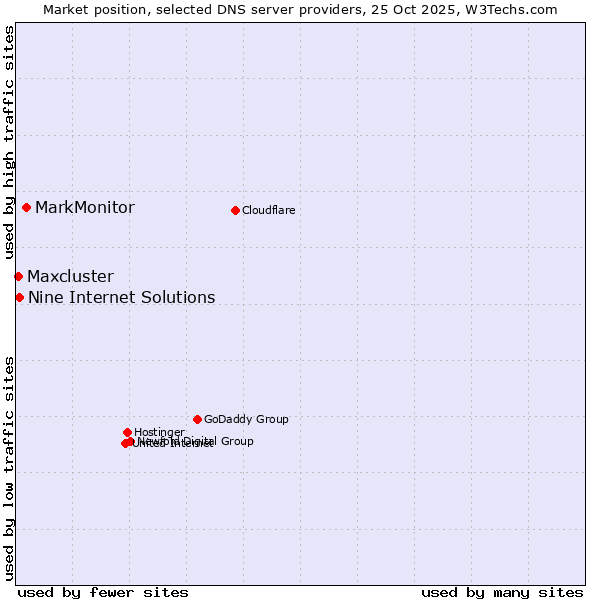 Market position of MarkMonitor vs. Nine Internet Solutions vs. Maxcluster