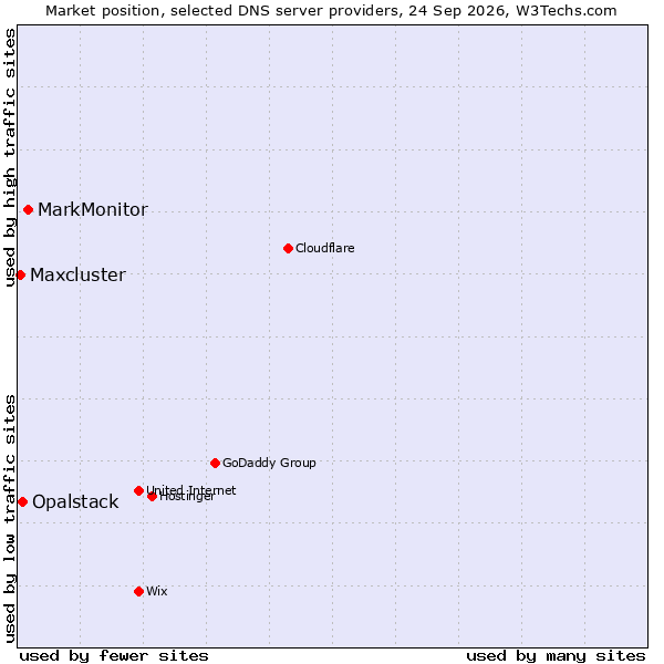 Market position of MarkMonitor vs. Opalstack vs. Maxcluster