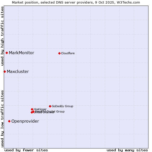 Market position of Openprovider vs. MarkMonitor vs. Maxcluster