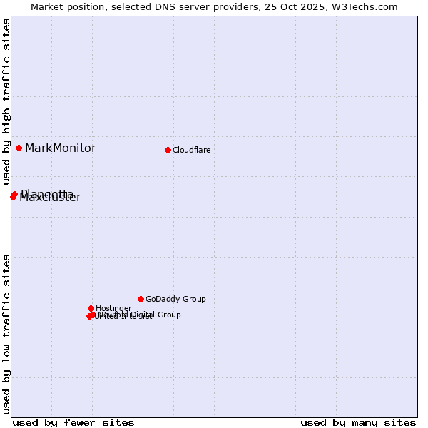 Market position of MarkMonitor vs. Planeetta vs. Maxcluster