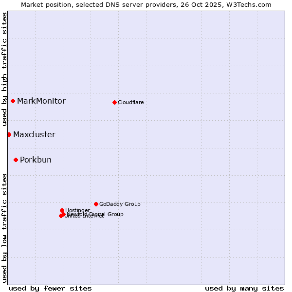 Market position of Porkbun vs. MarkMonitor vs. Maxcluster