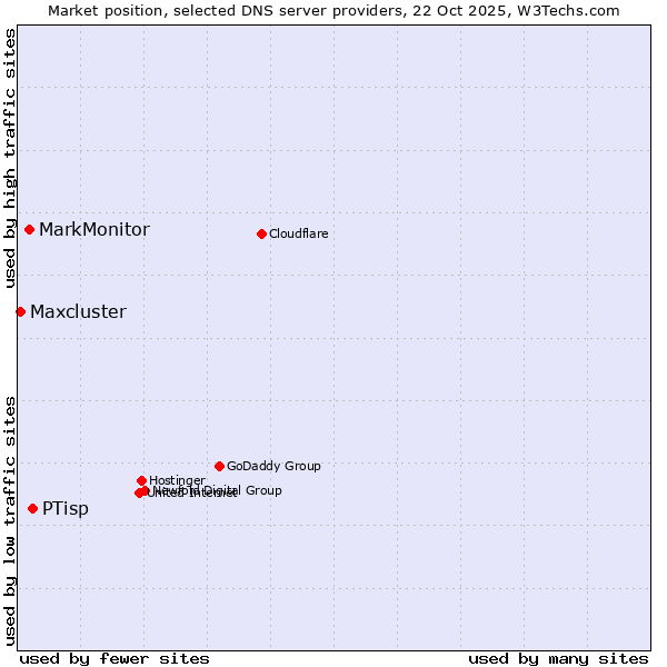Market position of PTisp vs. MarkMonitor vs. Maxcluster
