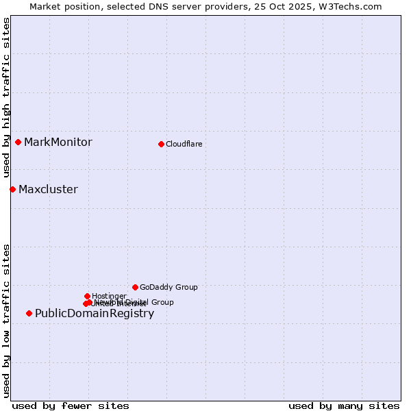 Market position of PublicDomainRegistry vs. MarkMonitor vs. Maxcluster