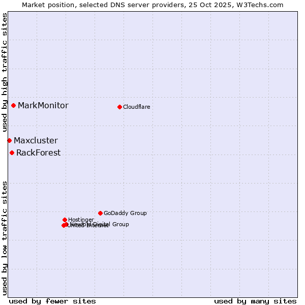 Market position of MarkMonitor vs. RackForest vs. Maxcluster