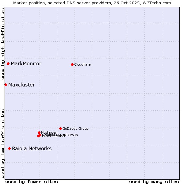 Market position of Raiola Networks vs. MarkMonitor vs. Maxcluster