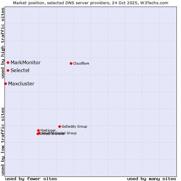 Market position of Selectel vs. MarkMonitor vs. Maxcluster