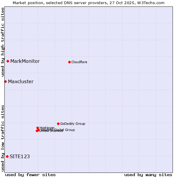 Market position of MarkMonitor vs. SITE123 vs. Maxcluster
