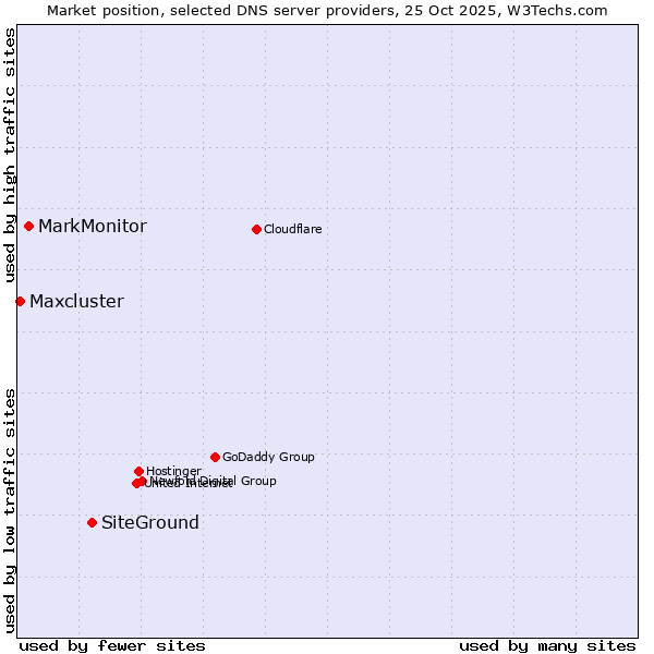 Market position of SiteGround vs. MarkMonitor vs. Maxcluster