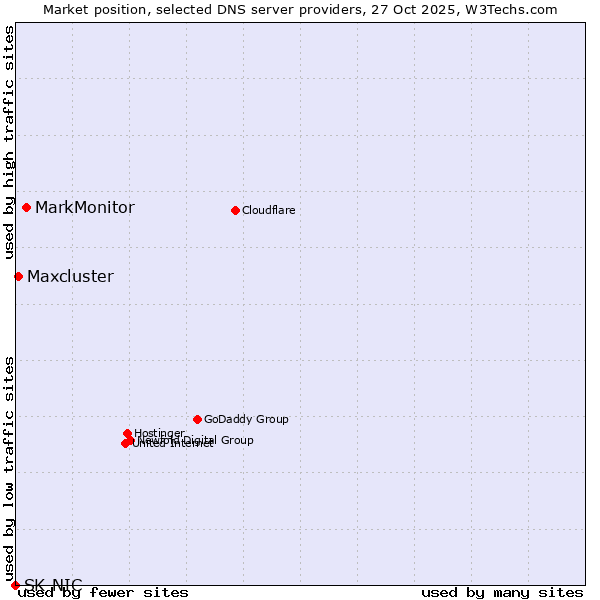 Market position of MarkMonitor vs. Maxcluster vs. SK-NIC