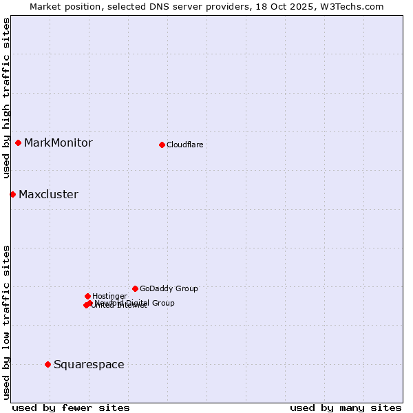 Market position of Squarespace vs. MarkMonitor vs. Maxcluster