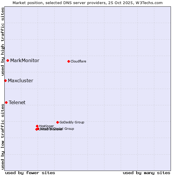 Market position of MarkMonitor vs. Telenet vs. Maxcluster