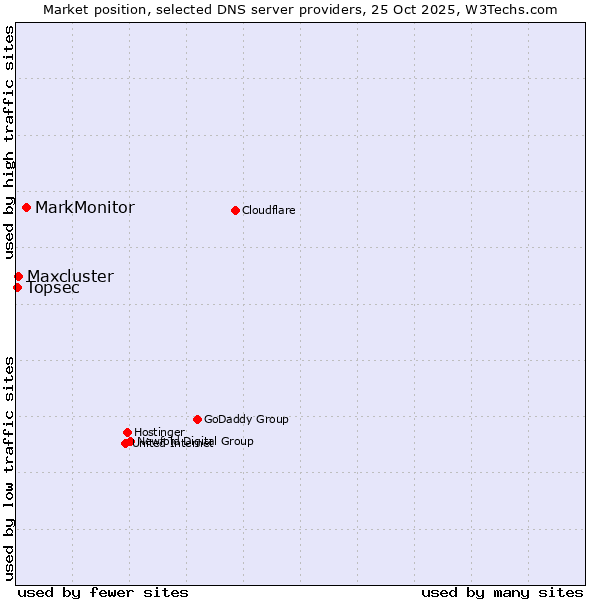 Market position of MarkMonitor vs. Maxcluster vs. Topsec