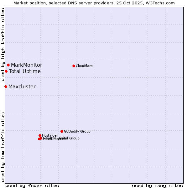 Market position of MarkMonitor vs. Total Uptime vs. Maxcluster