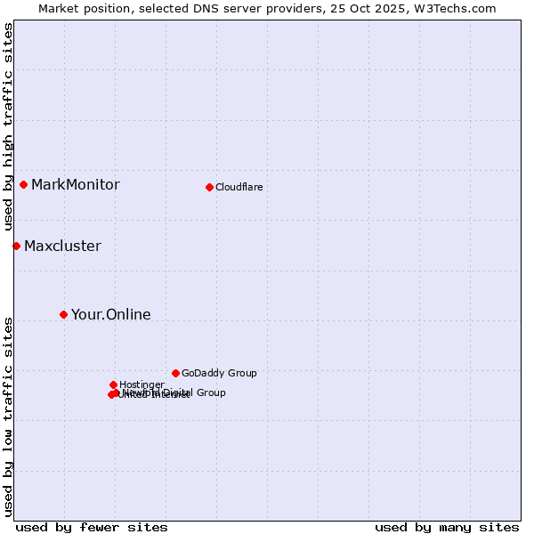 Market position of Your.Online vs. MarkMonitor vs. Maxcluster