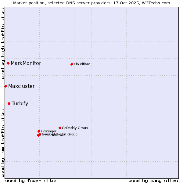 Market position of Turbify vs. MarkMonitor vs. Maxcluster