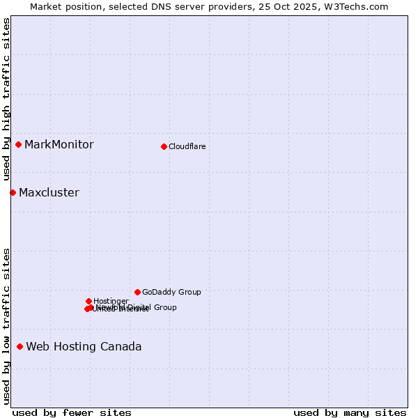 Market position of Web Hosting Canada vs. MarkMonitor vs. Maxcluster