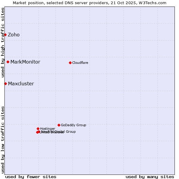 Market position of MarkMonitor vs. Maxcluster vs. Zoho