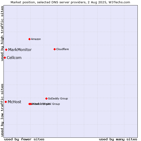 Market position of MarkMonitor vs. McHost vs. Cellcom