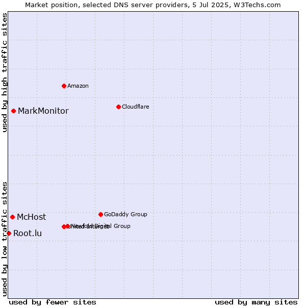 Market position of MarkMonitor vs. McHost vs. Root.lu