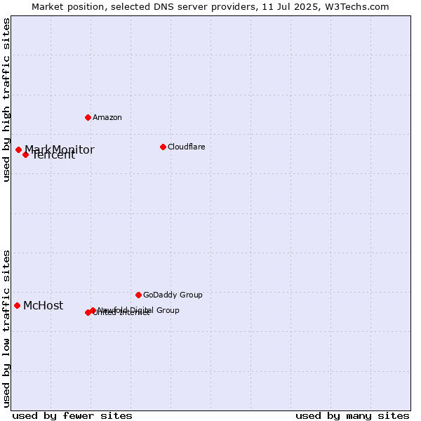 Market position of Tencent vs. MarkMonitor vs. McHost