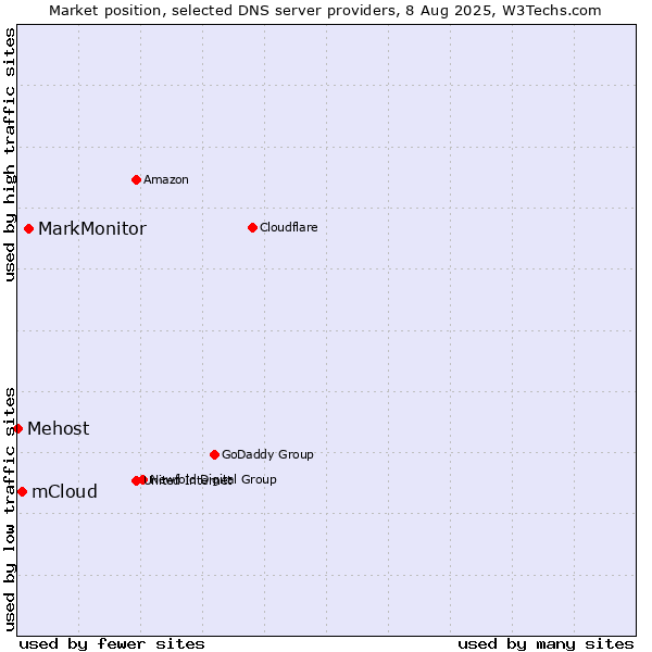 Market position of MarkMonitor vs. mCloud vs. Mehost