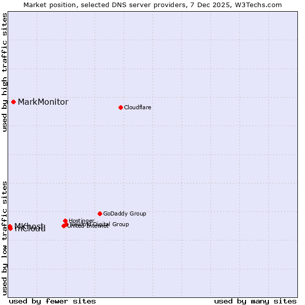 Market position of MarkMonitor vs. mCloud vs. MKhost