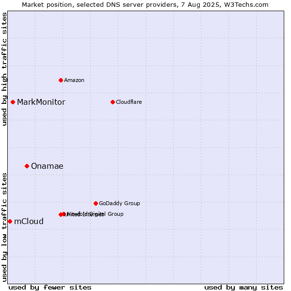 Market position of Onamae vs. MarkMonitor vs. mCloud