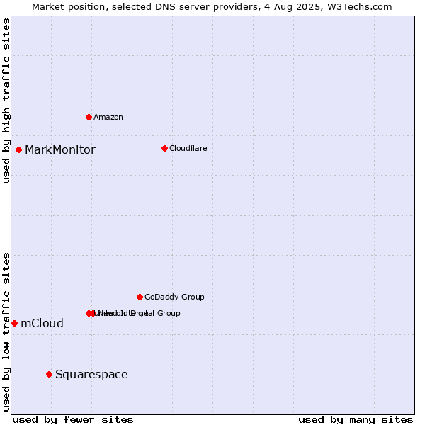 Market position of Squarespace vs. MarkMonitor vs. mCloud