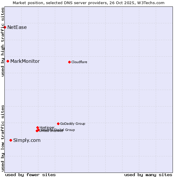 Market position of Simply.com vs. MarkMonitor vs. NetEase