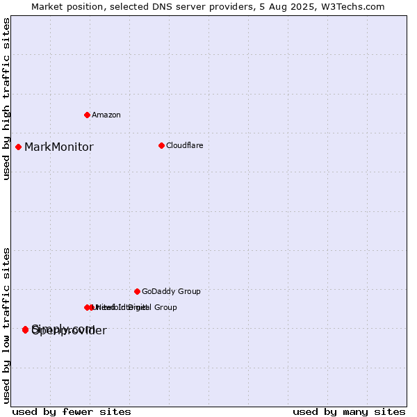 Market position of Simply.com vs. Openprovider vs. MarkMonitor