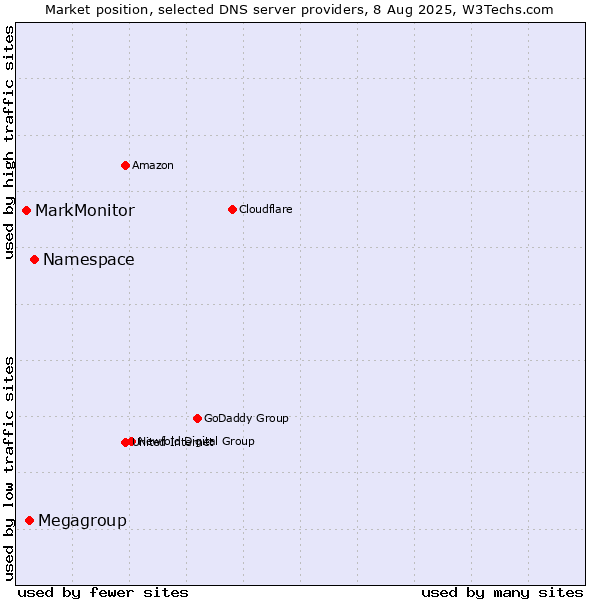 Market position of Namespace vs. Megagroup vs. MarkMonitor