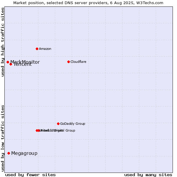 Market position of Tencent vs. Megagroup vs. MarkMonitor