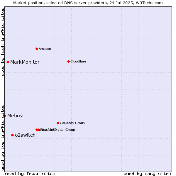Market position of o2switch vs. MarkMonitor vs. Mehost