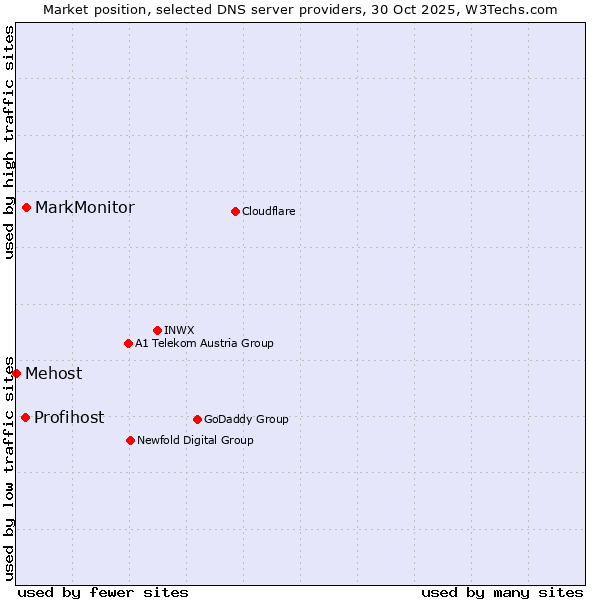 Market position of MarkMonitor vs. Profihost vs. Mehost