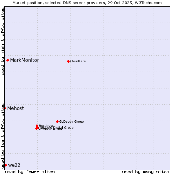 Market position of MarkMonitor vs. we22 vs. Mehost