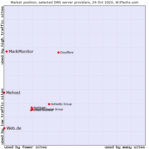 Market position of MarkMonitor vs. Web.de vs. Mehost