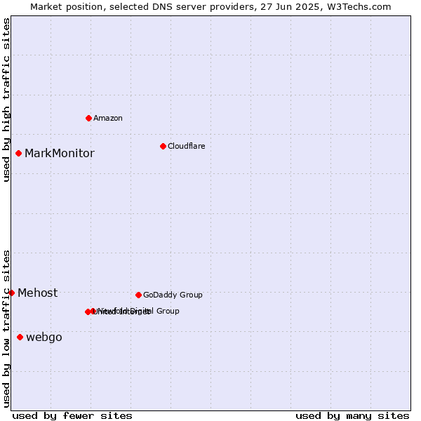 Market position of webgo vs. MarkMonitor vs. Mehost
