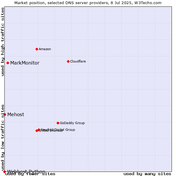 Market position of MarkMonitor vs. Mehost vs. Webhost Python