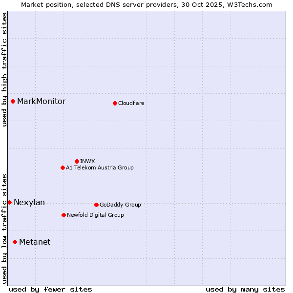 Market position of Metanet vs. MarkMonitor vs. Nexylan