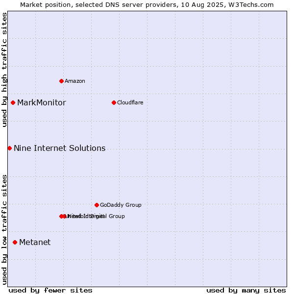 Market position of Metanet vs. MarkMonitor vs. Nine Internet Solutions